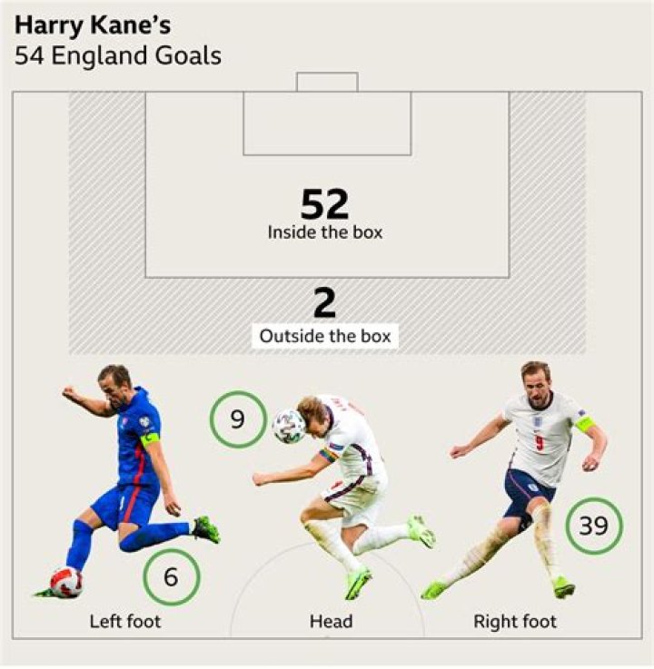Harry Kane Breaks Record For Most England Goals In A Calendar Year