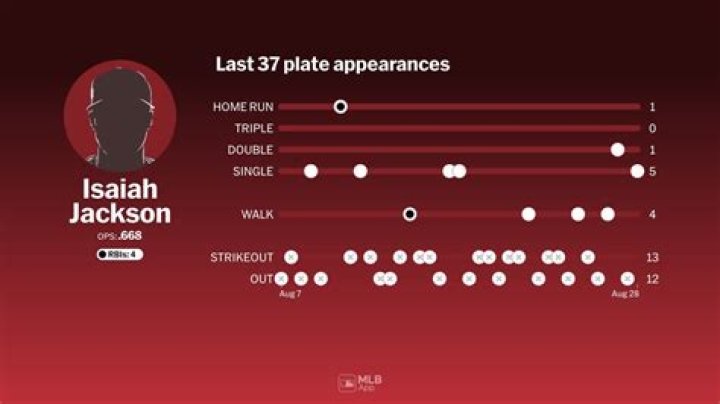Isaiah Jackson- Wiki, Age, Ethnicity, Girlfriend, Height, Net Worth, Career