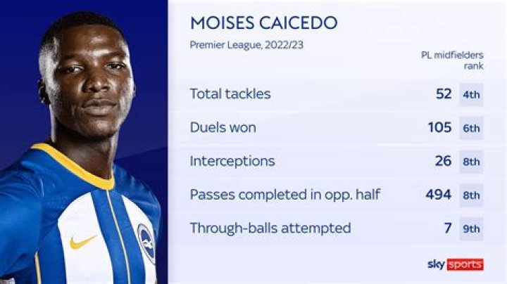 Moises Caicedo Wiki: What’s His Ethnicity & Religion? Football Player Origin
