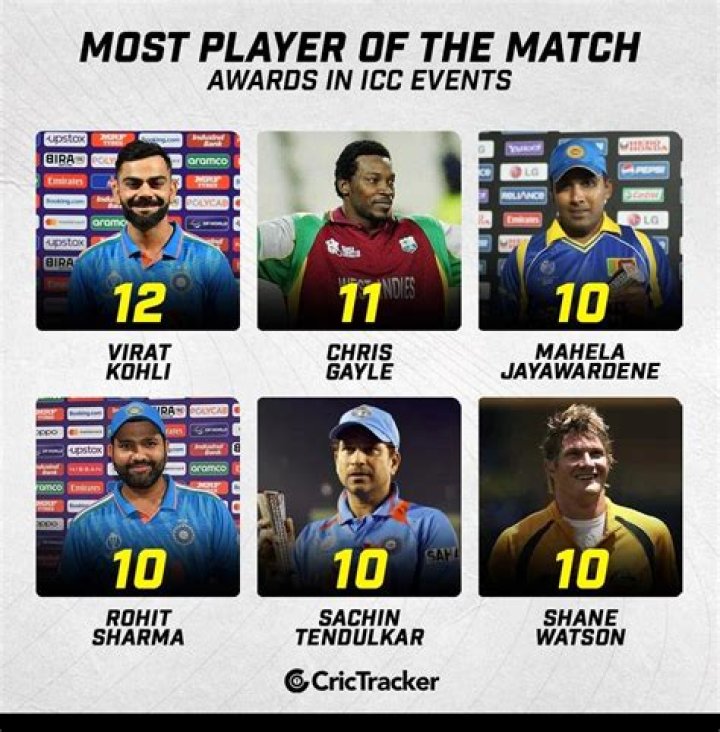 Top 5 players With The Most Man-Of-The-Match Awards In 2021-22