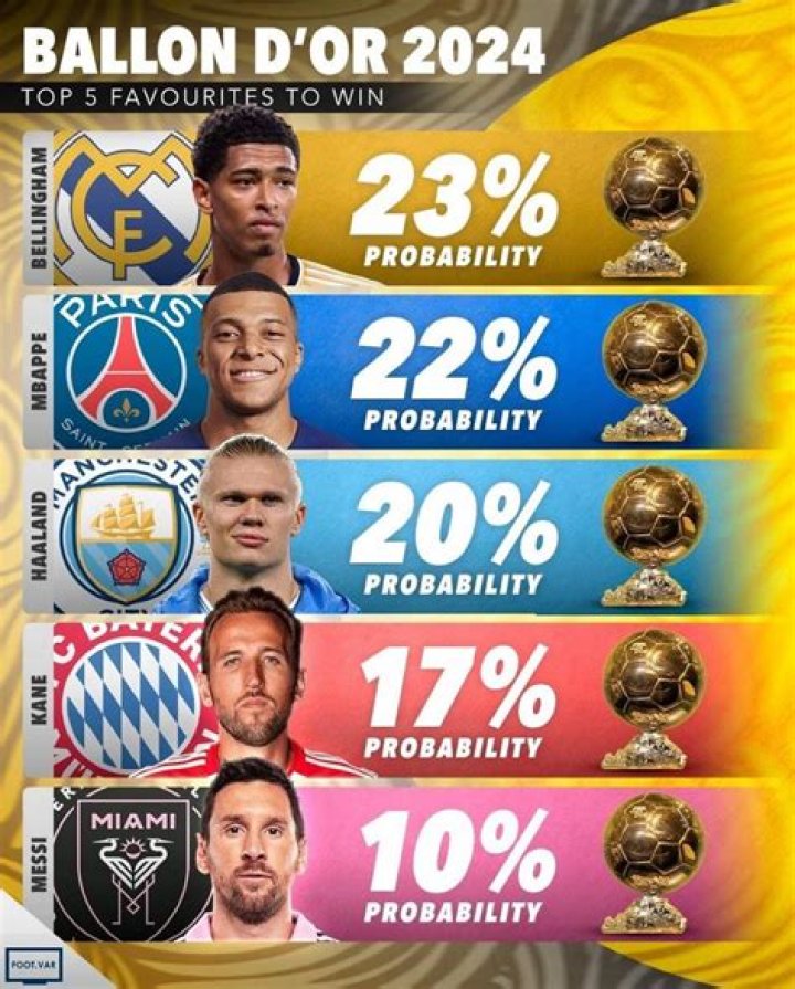Top 8 Favourites For Ballon d’Or 2021 Based On Betting Odds