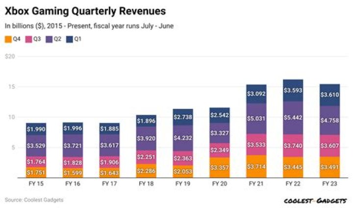 Xbox Net Worth 2023